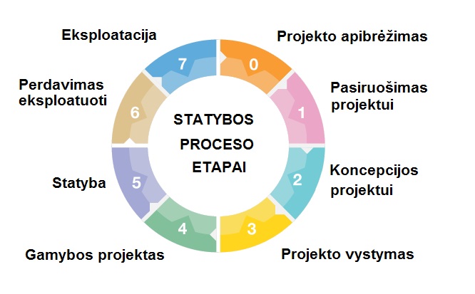 Statybos proceso etapai, RIBA procesas, Synergy Solutions, projektų valdymas